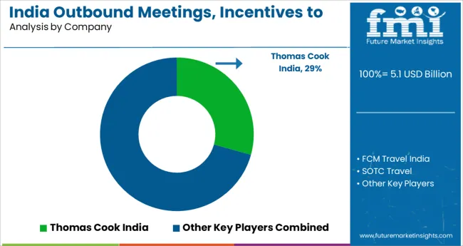 India Outbound Meetings, Incentives To Europe Market   Analysis By Company